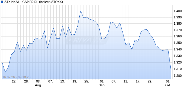 STX HKALL CAP PR DL Chart