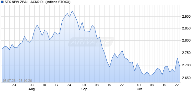 STX NEW ZEAL. ACNR DL Chart