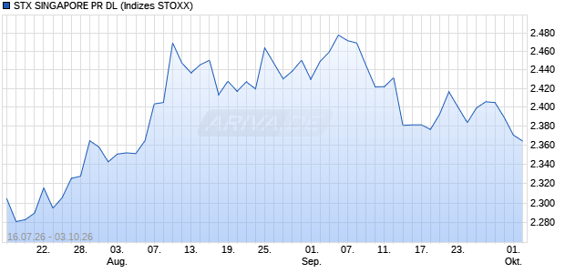 STX SINGAPORE PR DL Chart