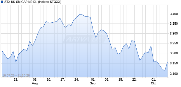 STX UK SM.CAP NR DL Chart