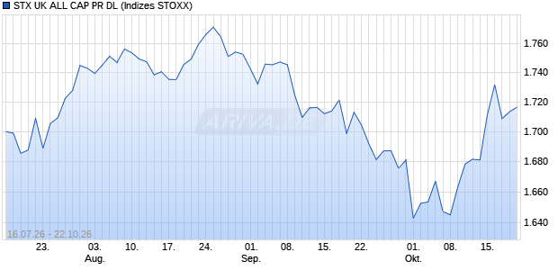 STX UK ALL CAP PR DL Chart