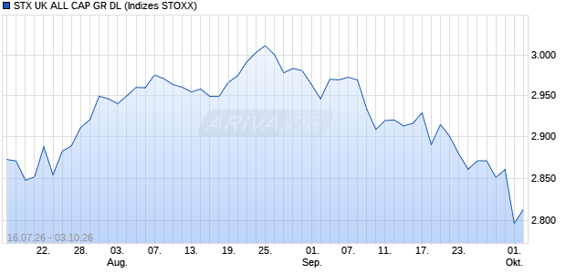 STX UK ALL CAP GR DL Chart