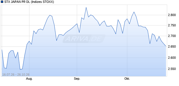 STX JAPAN PR DL Chart