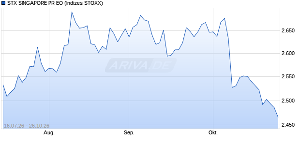 STX SINGAPORE PR EO Chart