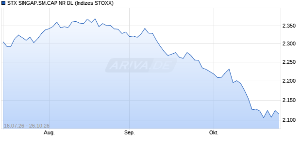 STX SINGAP.SM.CAP NR DL Chart