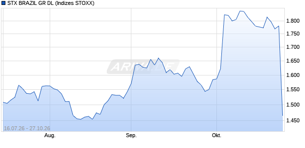 STX BRAZIL GR DL Chart