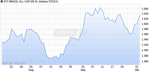 STX BRAZIL ALL CAP GR DL Chart