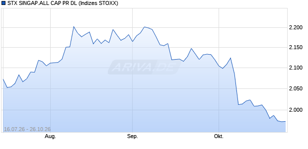 STX SINGAP.ALL CAP PR DL Chart