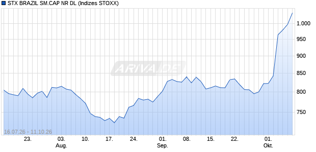 STX BRAZIL SM.CAP NR DL Chart