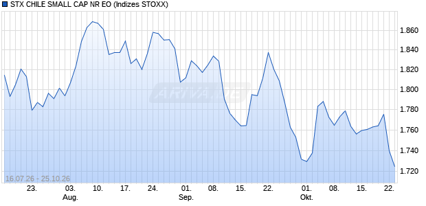 STX CHILE SMALL CAP NR EO Chart
