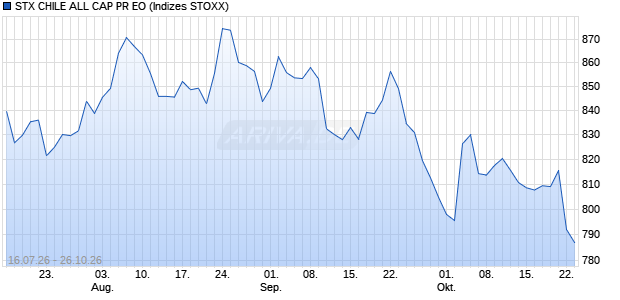 STX CHILE ALL CAP PR EO Chart
