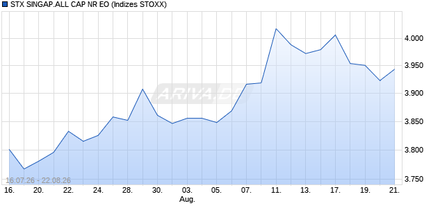 STX SINGAP.ALL CAP NR EO Chart