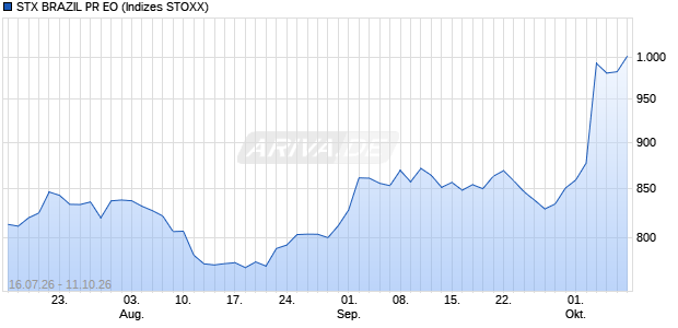 STX BRAZIL PR EO Chart