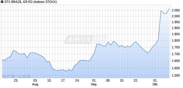 STX BRAZIL GR EO Chart