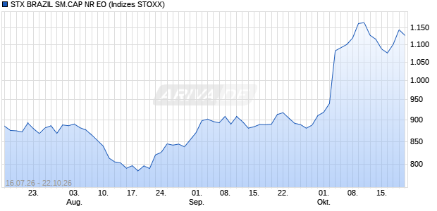 STX BRAZIL SM.CAP NR EO Chart