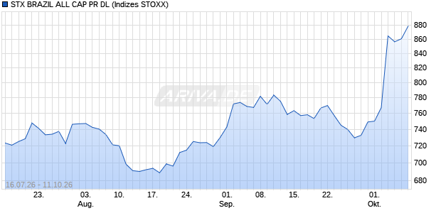STX BRAZIL ALL CAP PR DL Chart
