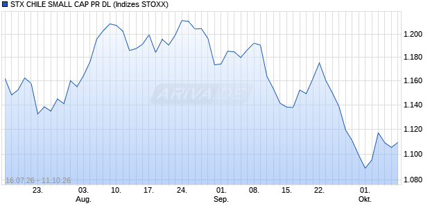 STX CHILE SMALL CAP PR DL Chart
