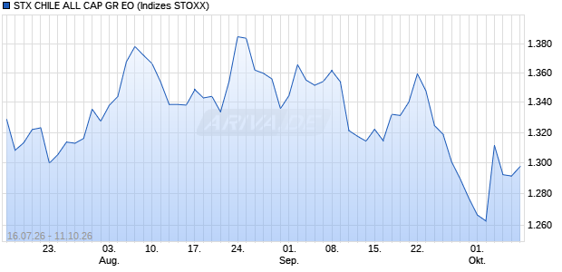 STX CHILE ALL CAP GR EO Chart