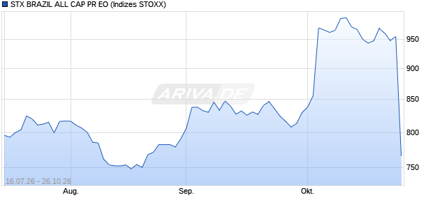 STX BRAZIL ALL CAP PR EO Chart