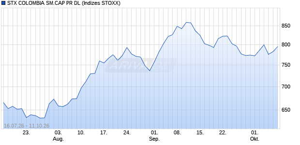 STX COLOMBIA SM.CAP PR DL Chart