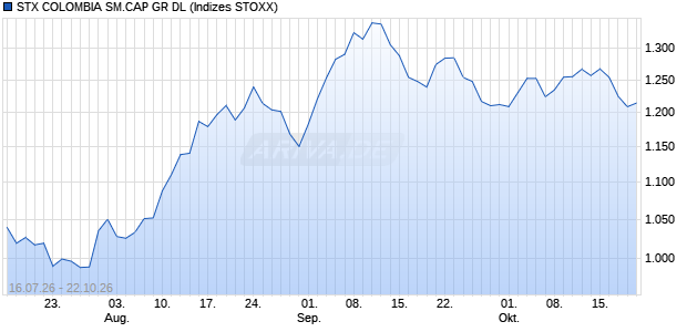 STX COLOMBIA SM.CAP GR DL Chart