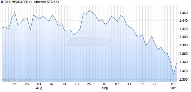 STX MEXICO PR DL Chart