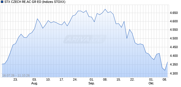 STX CZECH RE.AC GR EO Chart