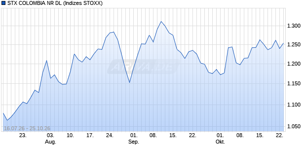 STX COLOMBIA NR DL Chart