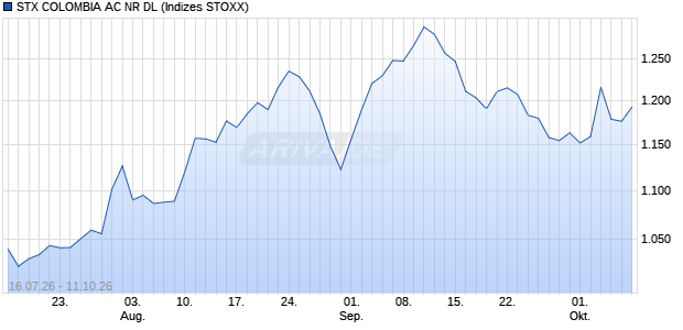 STX COLOMBIA AC NR DL Chart