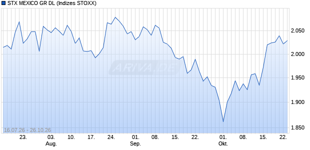 STX MEXICO GR DL Chart