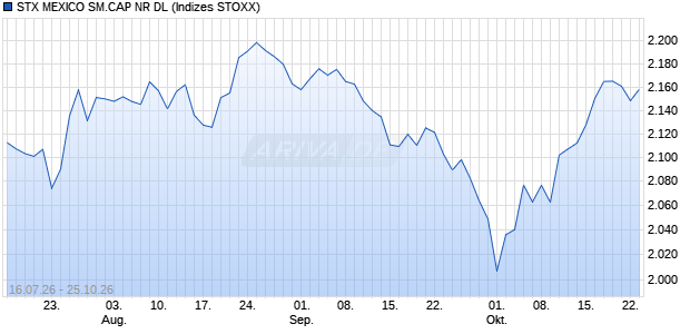 STX MEXICO SM.CAP NR DL Chart