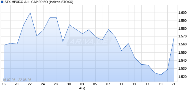 STX MEXICO ALL CAP PR EO Chart