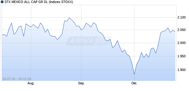 STX MEXICO ALL CAP GR DL Chart