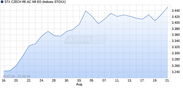 STX CZECH RE.AC NR EO Chart