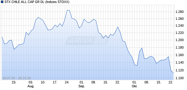 STX CHILE ALL CAP GR DL Chart
