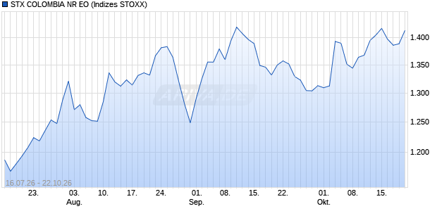 STX COLOMBIA NR EO Chart