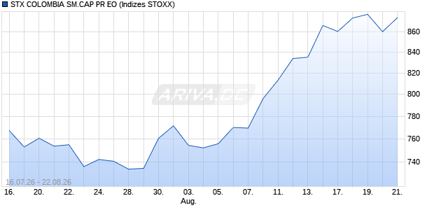 STX COLOMBIA SM.CAP PR EO Chart