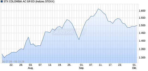 STX COLOMBIA AC GR EO Chart