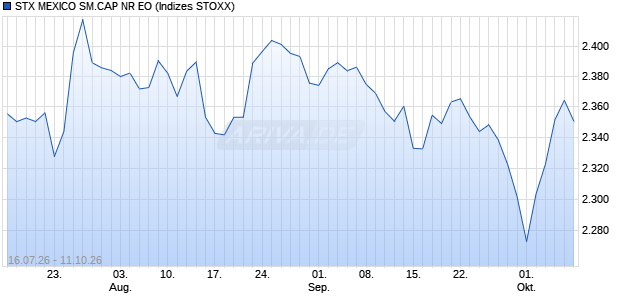 STX MEXICO SM.CAP NR EO Chart