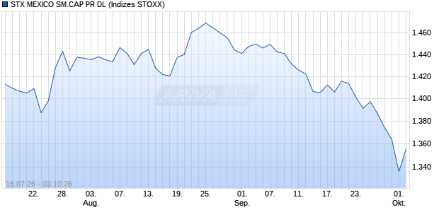 STX MEXICO SM.CAP PR DL Chart