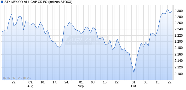 STX MEXICO ALL CAP GR EO Chart