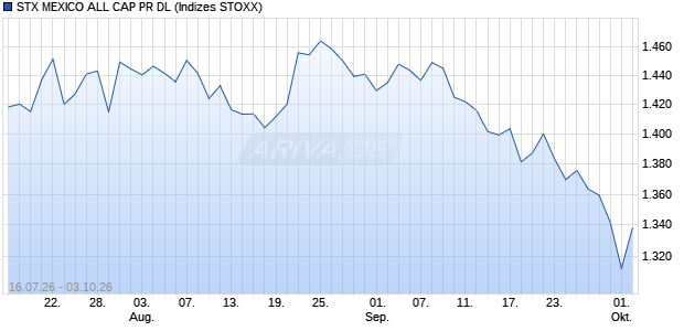 STX MEXICO ALL CAP PR DL Chart