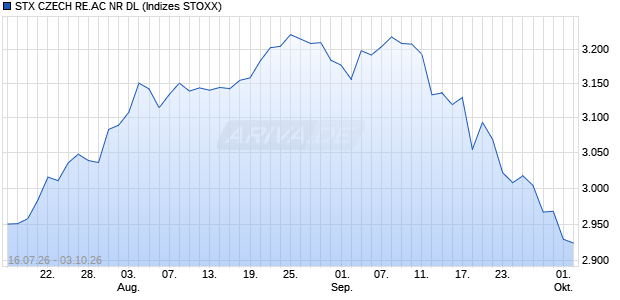 STX CZECH RE.AC NR DL Chart
