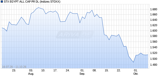 STX EGYPT ALL CAP PR DL Chart