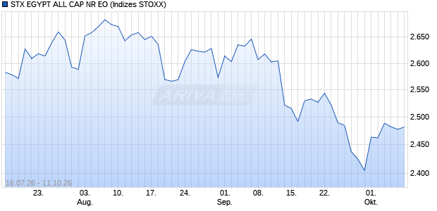 STX EGYPT ALL CAP NR EO Chart