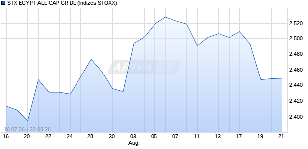 STX EGYPT ALL CAP GR DL Chart