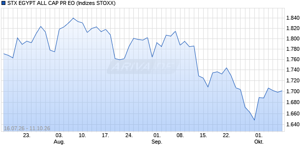 STX EGYPT ALL CAP PR EO Chart
