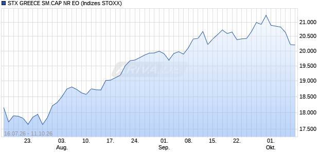 STX GREECE SM.CAP NR EO Chart