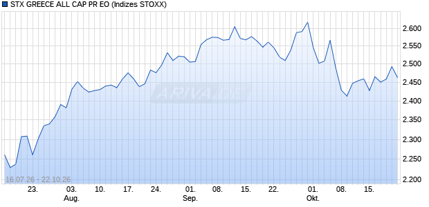 STX GREECE ALL CAP PR EO Chart