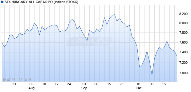 STX HUNGARY ALL CAP NR EO Chart